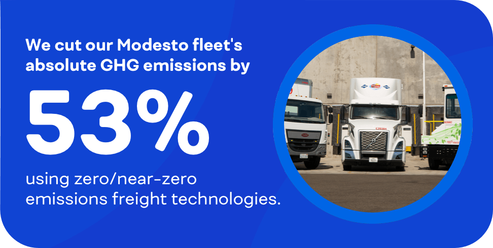 We cut our Modesto fleet’s absolute GHG emissions by 53% using zero/near-zero emissions freight technologies.