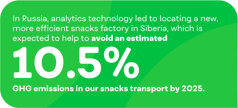 In Russia, analytics technology led to locating a new, more efficient snacks factory in Siberia, which is expected to help to avoid an estimated 10.5% GHG emissions in our snacks transport by 2025.